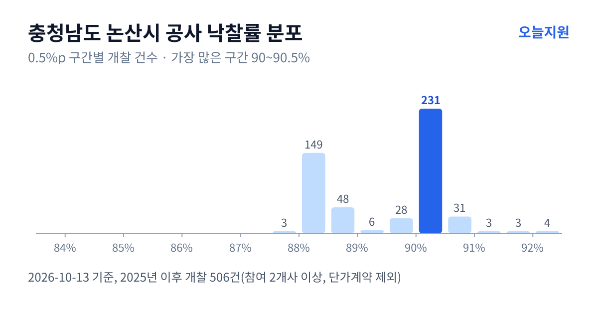 충청남도 논산시 공사 낙찰률 분포 — 2025년 이후 개찰 506건, 가장 많이 몰린 구간 90~90.5%(231건)