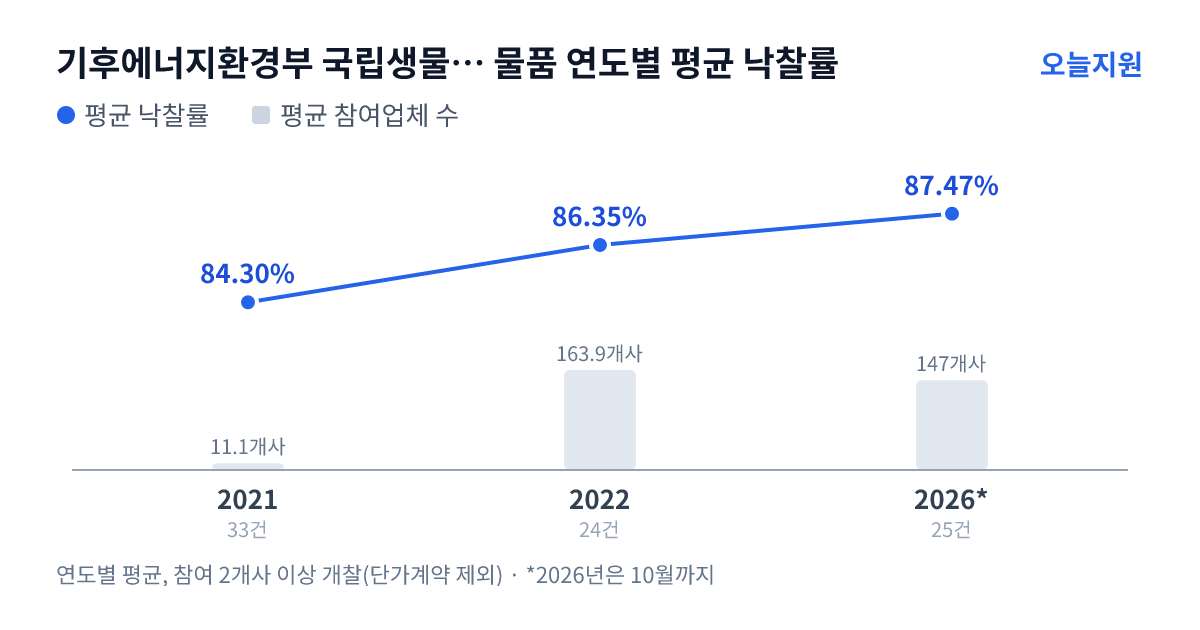 기후에너지환경부 국립생물자원관 물품 연도별 평균 낙찰률과 평균 참여업체 수 — 2021년 84.30%·11개사, 2022년 86.35%·164개사, 2026년 87.47%·147개사