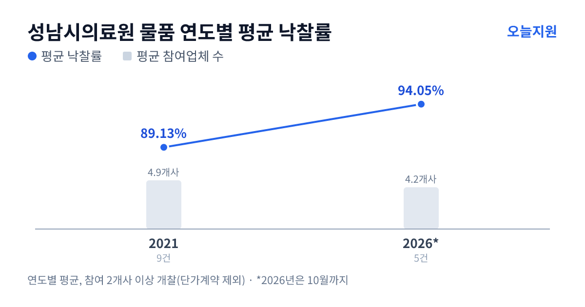 성남시의료원 물품 연도별 평균 낙찰률과 평균 참여업체 수 — 2021년 89.13%·5개사, 2026년 94.05%·4개사