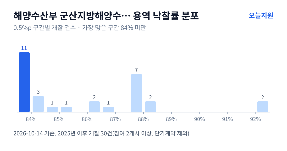 해양수산부 군산지방해양수산청 용역 낙찰률 분포 — 2025년 이후 개찰 30건, 가장 많이 몰린 구간 84% 미만(11건)