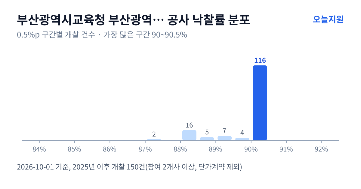 부산광역시교육청 부산광역시북부교육지원청 공사 낙찰률 분포 — 2025년 이후 개찰 150건, 가장 많이 몰린 구간 90~90.5%(116건)