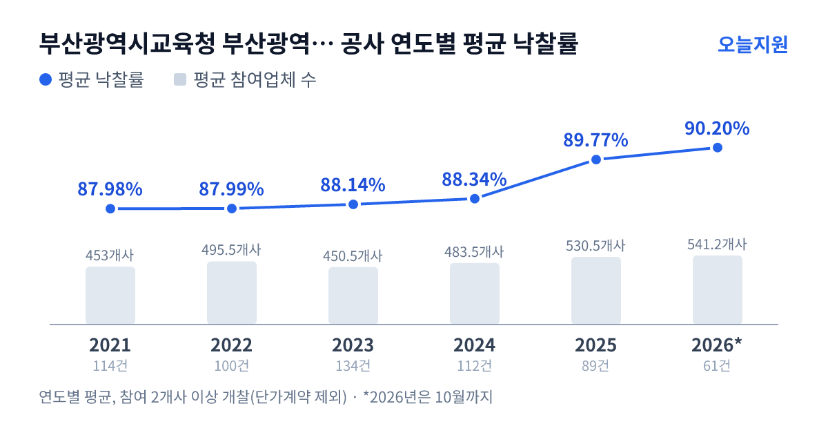 부산광역시교육청 부산광역시북부교육지원청 공사 연도별 평균 낙찰률과 평균 참여업체 수 — 2021년 87.98%·453개사, 2022년 87.99%·496개사, 2023년 88.14%·451개사, 2024년 88.34%·484개사, 2025년 89.77%·531개사, 2026년 90.20%·541개사