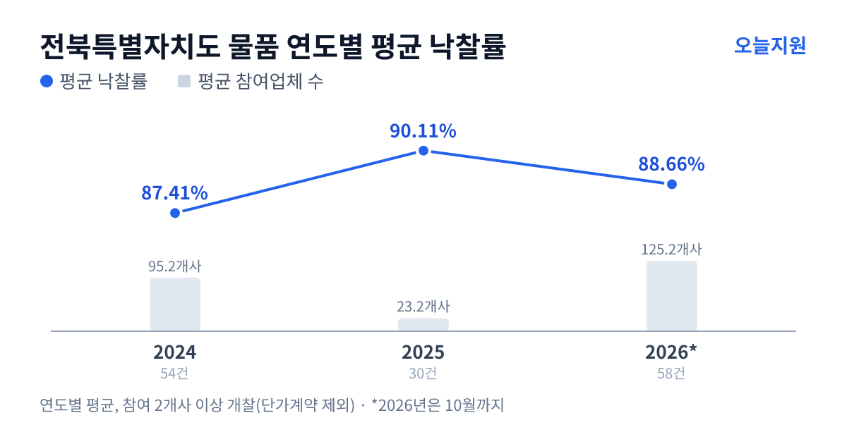 전북특별자치도 물품 연도별 평균 낙찰률과 평균 참여업체 수 — 2024년 87.41%·95개사, 2025년 90.11%·23개사, 2026년 88.66%·125개사