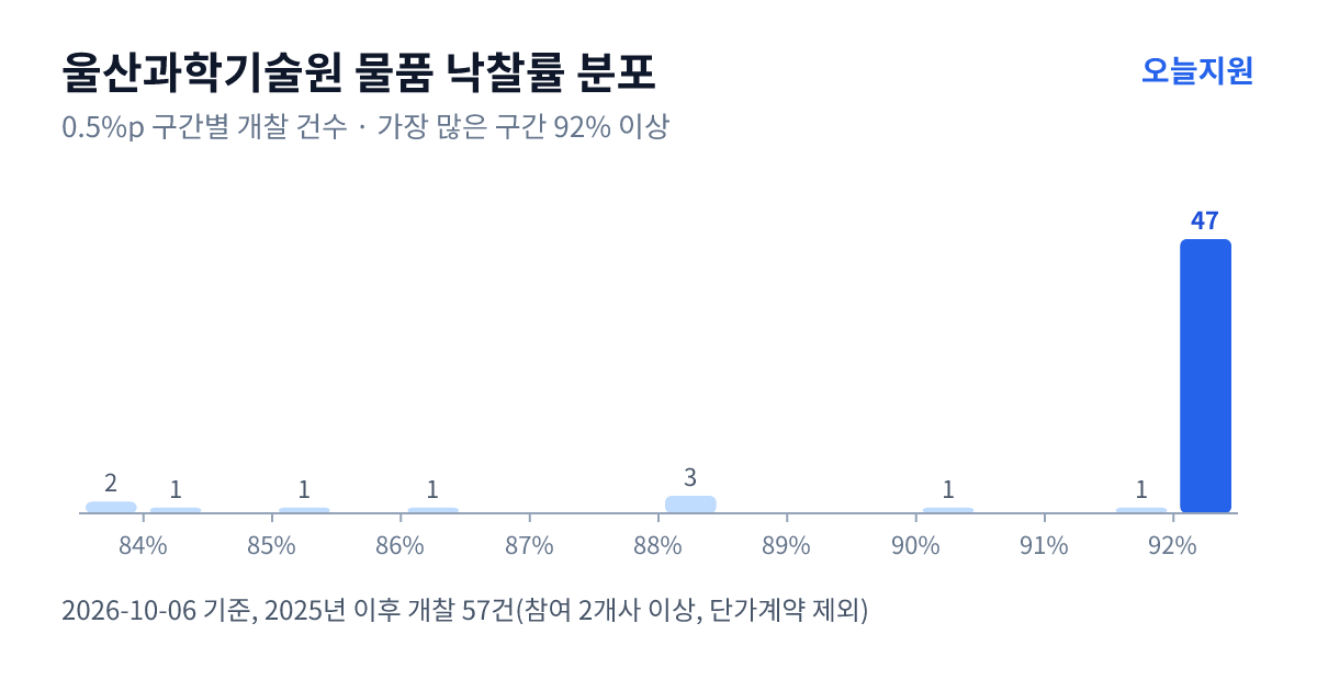 울산과학기술원 물품 낙찰률 분포 — 2025년 이후 개찰 57건, 가장 많이 몰린 구간 92% 이상(47건)