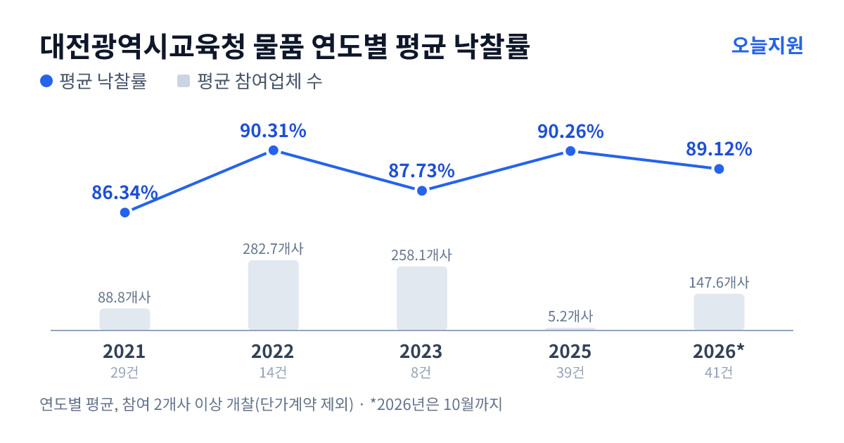 대전광역시교육청 물품 연도별 평균 낙찰률과 평균 참여업체 수 — 2021년 86.34%·89개사, 2022년 90.31%·283개사, 2023년 87.73%·258개사, 2025년 90.26%·5개사, 2026년 89.12%·148개사