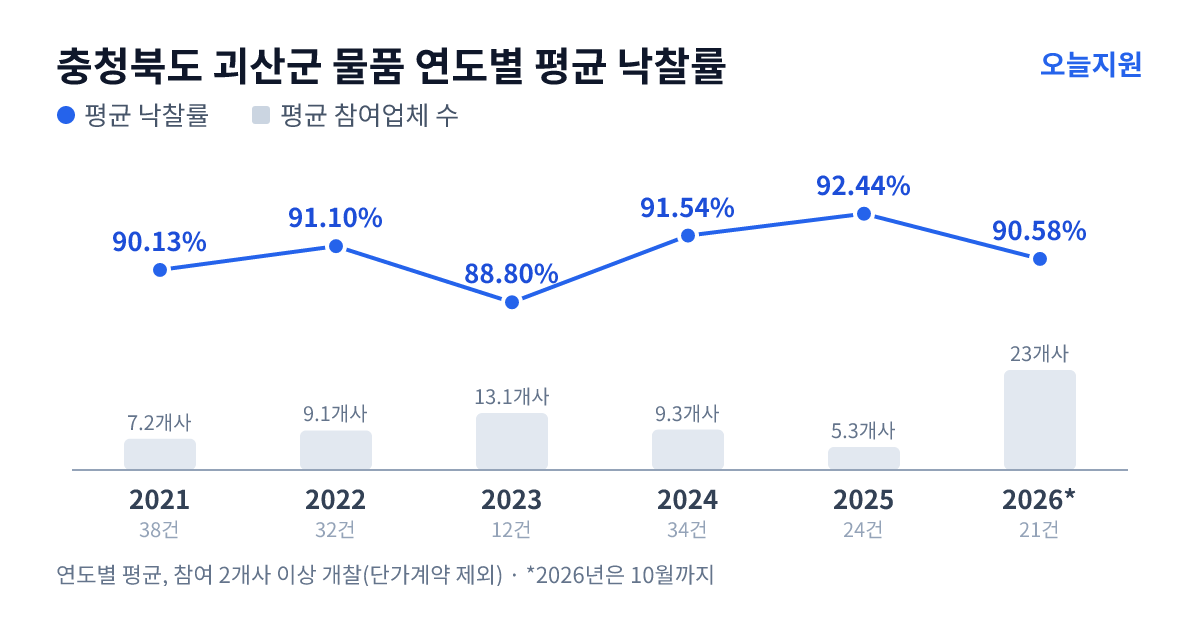충청북도 괴산군 물품 연도별 평균 낙찰률과 평균 참여업체 수 — 2021년 90.13%·7개사, 2022년 91.10%·9개사, 2023년 88.80%·13개사, 2024년 91.54%·9개사, 2025년 92.44%·5개사, 2026년 90.58%·23개사