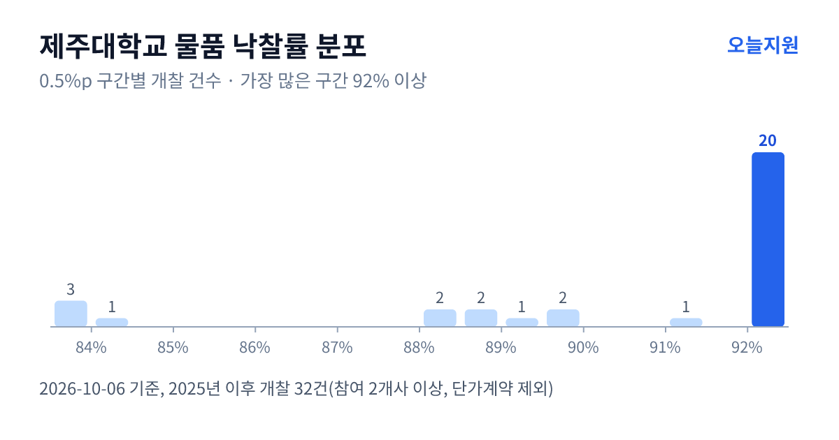 제주대학교 물품 낙찰률 분포 — 2025년 이후 개찰 32건, 가장 많이 몰린 구간 92% 이상(20건)