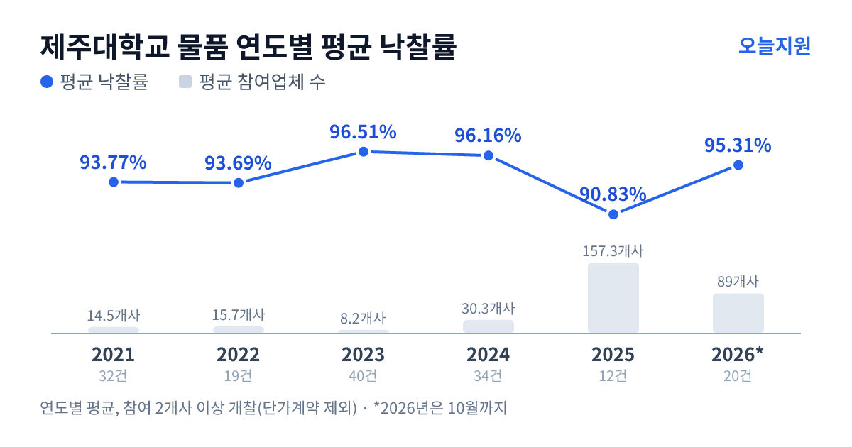 제주대학교 물품 연도별 평균 낙찰률과 평균 참여업체 수 — 2021년 93.77%·15개사, 2022년 93.69%·16개사, 2023년 96.51%·8개사, 2024년 96.16%·30개사, 2025년 90.83%·157개사, 2026년 95.31%·89개사