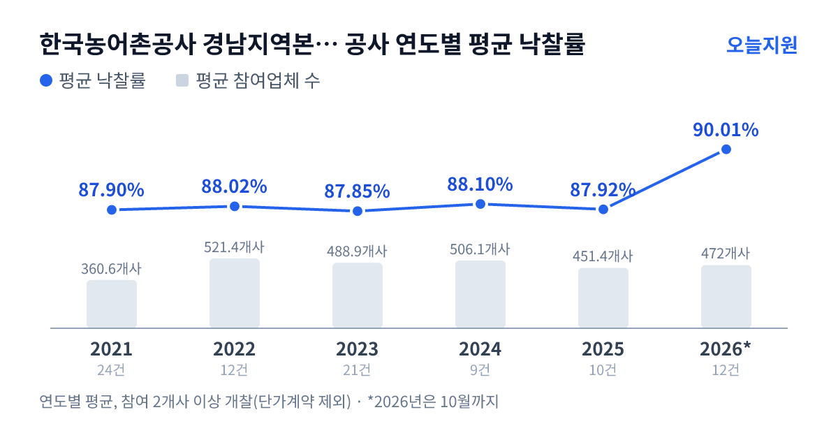 한국농어촌공사 경남지역본부 진주.산청지사 공사 연도별 평균 낙찰률과 평균 참여업체 수 — 2021년 87.90%·361개사, 2022년 88.02%·521개사, 2023년 87.85%·489개사, 2024년 88.10%·506개사, 2025년 87.92%·451개사, 2026년 90.01%·472개사