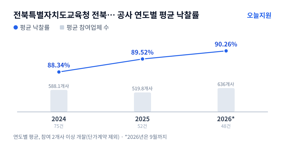 전북특별자치도교육청 전북특별자치도군산교육지원청 공사 연도별 평균 낙찰률과 평균 참여업체 수 — 2024년 88.34%·588개사, 2025년 89.52%·520개사, 2026년 90.26%·636개사