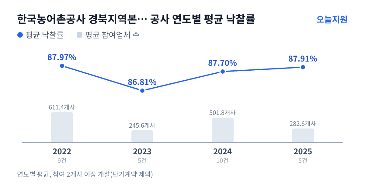 한국농어촌공사 경북지역본부 영천지사 공사 연도별 평균 낙찰률과 평균 참여업체 수 — 2022년 87.97%·611개사, 2023년 86.81%·246개사, 2024년 87.70%·502개사, 2025년 87.91%·283개사