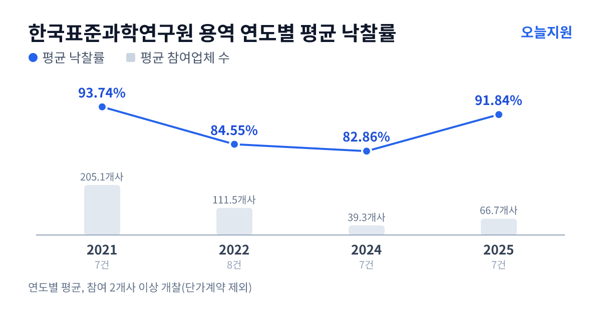 한국표준과학연구원 용역 연도별 평균 낙찰률과 평균 참여업체 수 — 2021년 93.74%·205개사, 2022년 84.55%·112개사, 2024년 82.86%·39개사, 2025년 91.84%·67개사