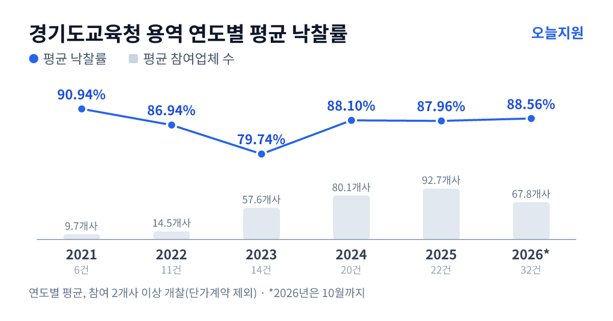 경기도교육청 용역 연도별 평균 낙찰률과 평균 참여업체 수 — 2021년 90.94%·10개사, 2022년 86.94%·15개사, 2023년 79.74%·58개사, 2024년 88.10%·80개사, 2025년 87.96%·93개사, 2026년 88.56%·68개사