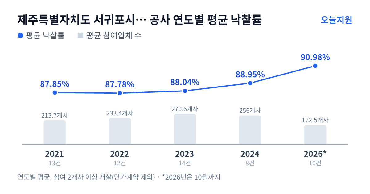 제주특별자치도 서귀포시 안전도시건설국 상하수도과 공사 연도별 평균 낙찰률과 평균 참여업체 수 — 2021년 87.85%·214개사, 2022년 87.78%·233개사, 2023년 88.04%·271개사, 2024년 88.95%·256개사, 2026년 90.98%·173개사