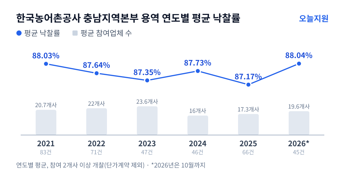 한국농어촌공사 충남지역본부 용역 연도별 평균 낙찰률과 평균 참여업체 수 — 2021년 88.03%·21개사, 2022년 87.64%·22개사, 2023년 87.35%·24개사, 2024년 87.73%·16개사, 2025년 87.17%·17개사, 2026년 88.04%·20개사
