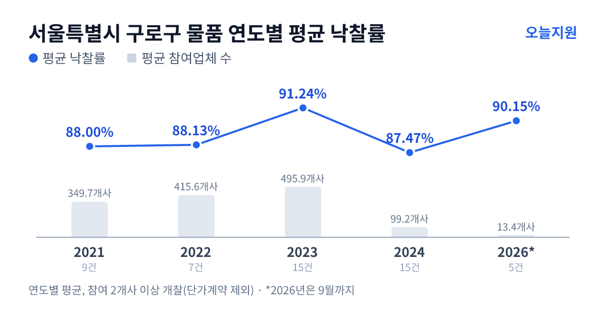 서울특별시 구로구 물품 연도별 평균 낙찰률과 평균 참여업체 수 — 2021년 88.00%·350개사, 2022년 88.13%·416개사, 2023년 91.24%·496개사, 2024년 87.47%·99개사, 2026년 90.15%·13개사
