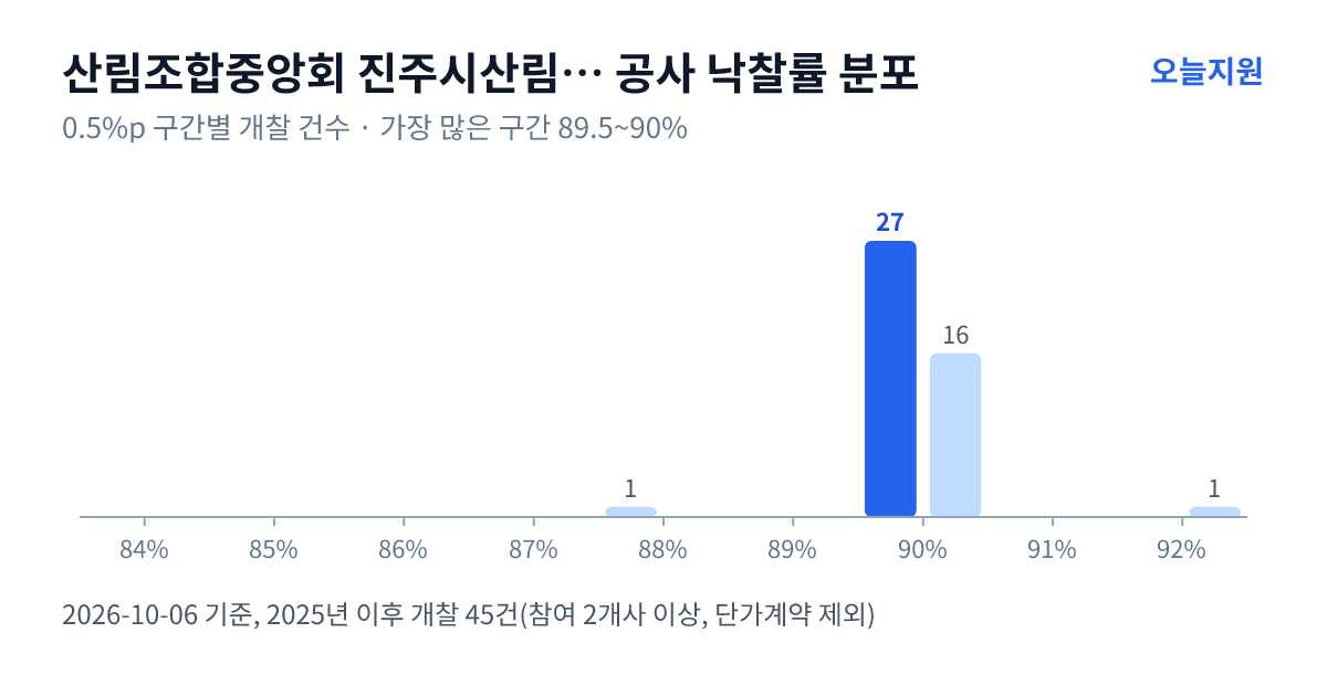 산림조합중앙회 진주시산림조합 공사 낙찰률 분포 — 2025년 이후 개찰 45건, 가장 많이 몰린 구간 89.5~90%(27건)