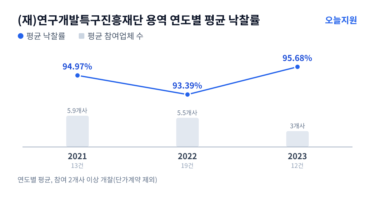(재)연구개발특구진흥재단 용역 연도별 평균 낙찰률과 평균 참여업체 수 — 2021년 94.97%·6개사, 2022년 93.39%·6개사, 2023년 95.68%·3개사