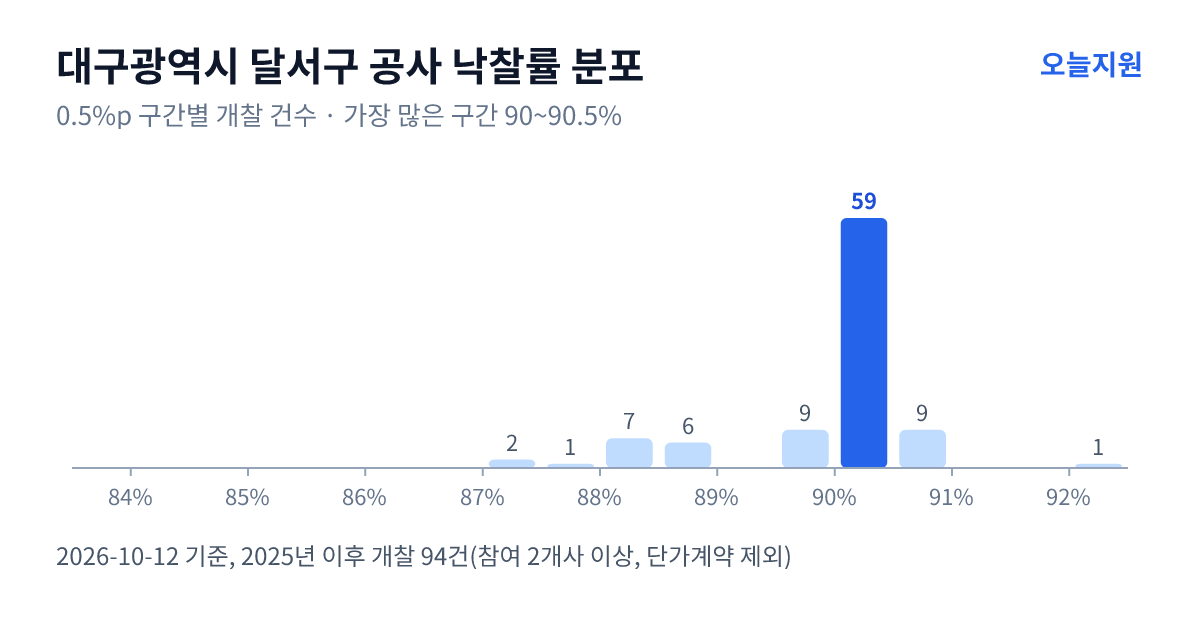 대구광역시 달서구 공사 낙찰률 분포 — 2025년 이후 개찰 94건, 가장 많이 몰린 구간 90~90.5%(59건)