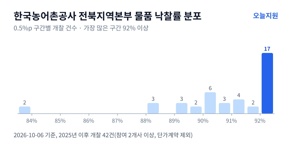 한국농어촌공사 전북지역본부 물품 낙찰률 분포 — 2025년 이후 개찰 42건, 가장 많이 몰린 구간 92% 이상(17건)