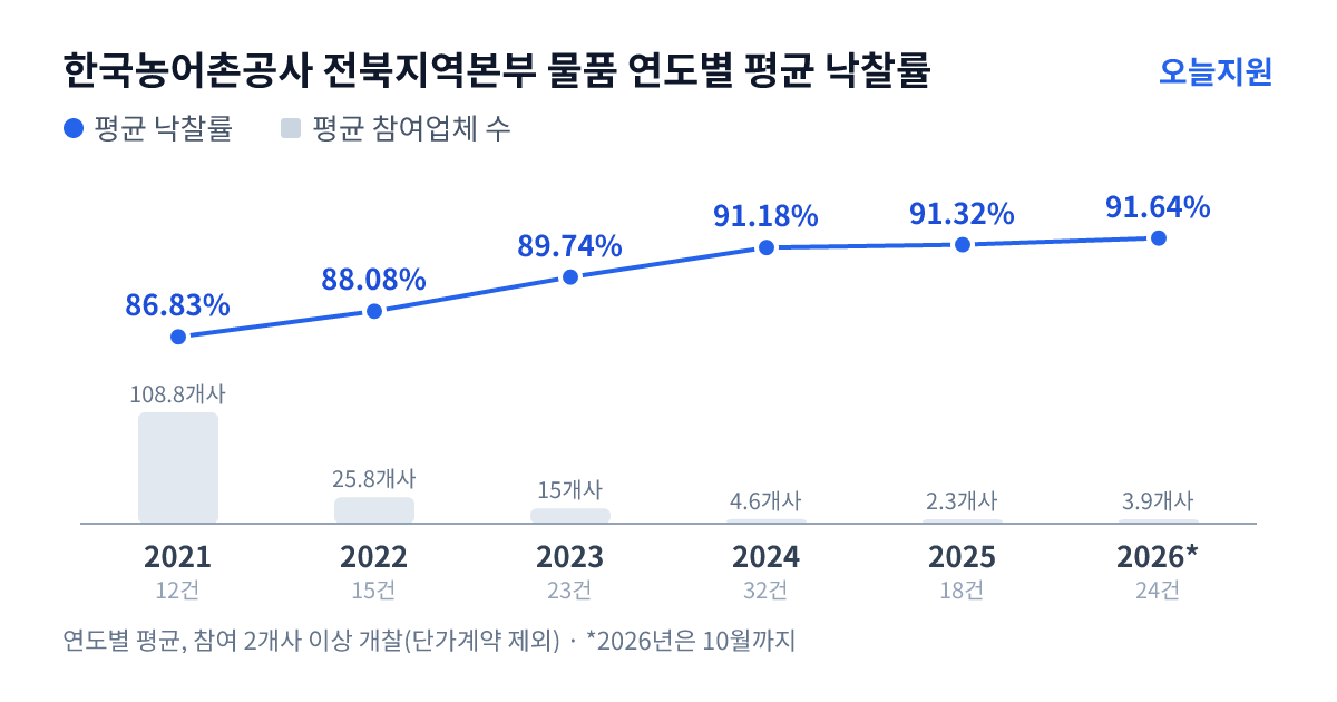 한국농어촌공사 전북지역본부 물품 연도별 평균 낙찰률과 평균 참여업체 수 — 2021년 86.83%·109개사, 2022년 88.08%·26개사, 2023년 89.74%·15개사, 2024년 91.18%·5개사, 2025년 91.32%·2개사, 2026년 91.64%·4개사