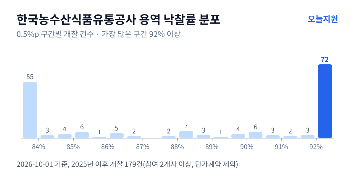 한국농수산식품유통공사 용역 낙찰률 분포 — 2025년 이후 개찰 179건, 가장 많이 몰린 구간 92% 이상(72건)