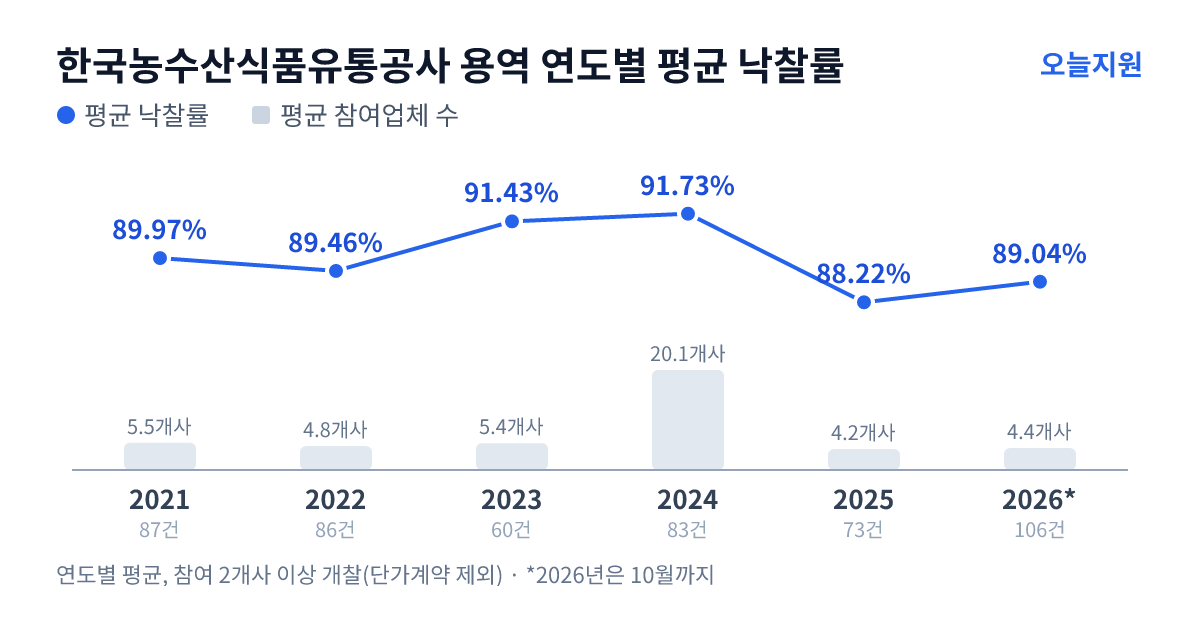 한국농수산식품유통공사 용역 연도별 평균 낙찰률과 평균 참여업체 수 — 2021년 89.97%·6개사, 2022년 89.46%·5개사, 2023년 91.43%·5개사, 2024년 91.73%·20개사, 2025년 88.22%·4개사, 2026년 89.04%·4개사
