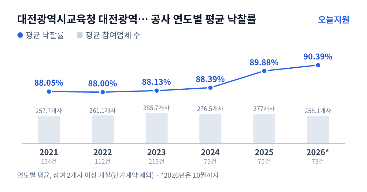 대전광역시교육청 대전광역시서부교육지원청 공사 연도별 평균 낙찰률과 평균 참여업체 수 — 2021년 88.05%·258개사, 2022년 88.00%·261개사, 2023년 88.13%·286개사, 2024년 88.39%·277개사, 2025년 89.88%·277개사, 2026년 90.39%·258개사
