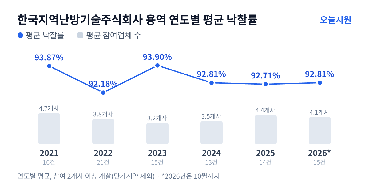 한국지역난방기술주식회사 용역 연도별 평균 낙찰률과 평균 참여업체 수 — 2021년 93.87%·5개사, 2022년 92.18%·4개사, 2023년 93.90%·3개사, 2024년 92.81%·4개사, 2025년 92.71%·4개사, 2026년 92.81%·4개사