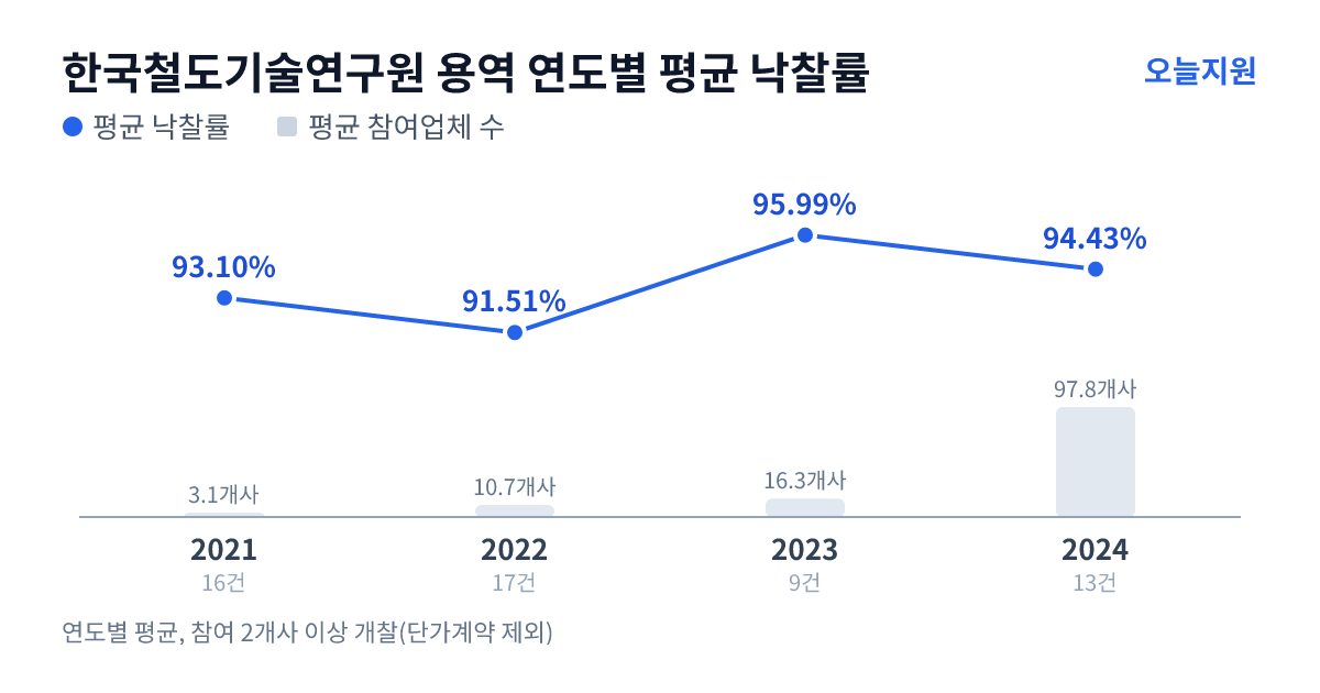 한국철도기술연구원 용역 연도별 평균 낙찰률과 평균 참여업체 수 — 2021년 93.10%·3개사, 2022년 91.51%·11개사, 2023년 95.99%·16개사, 2024년 94.43%·98개사