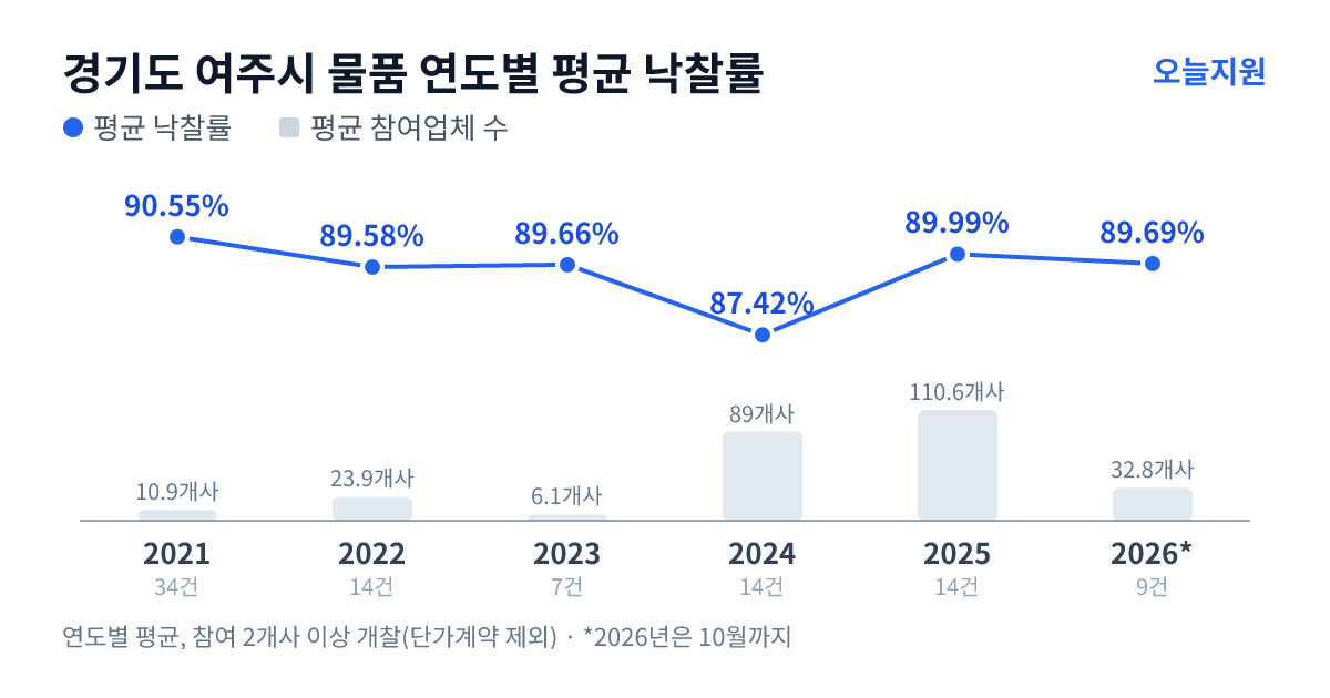 경기도 여주시 물품 연도별 평균 낙찰률과 평균 참여업체 수 — 2021년 90.55%·11개사, 2022년 89.58%·24개사, 2023년 89.66%·6개사, 2024년 87.42%·89개사, 2025년 89.99%·111개사, 2026년 89.69%·33개사