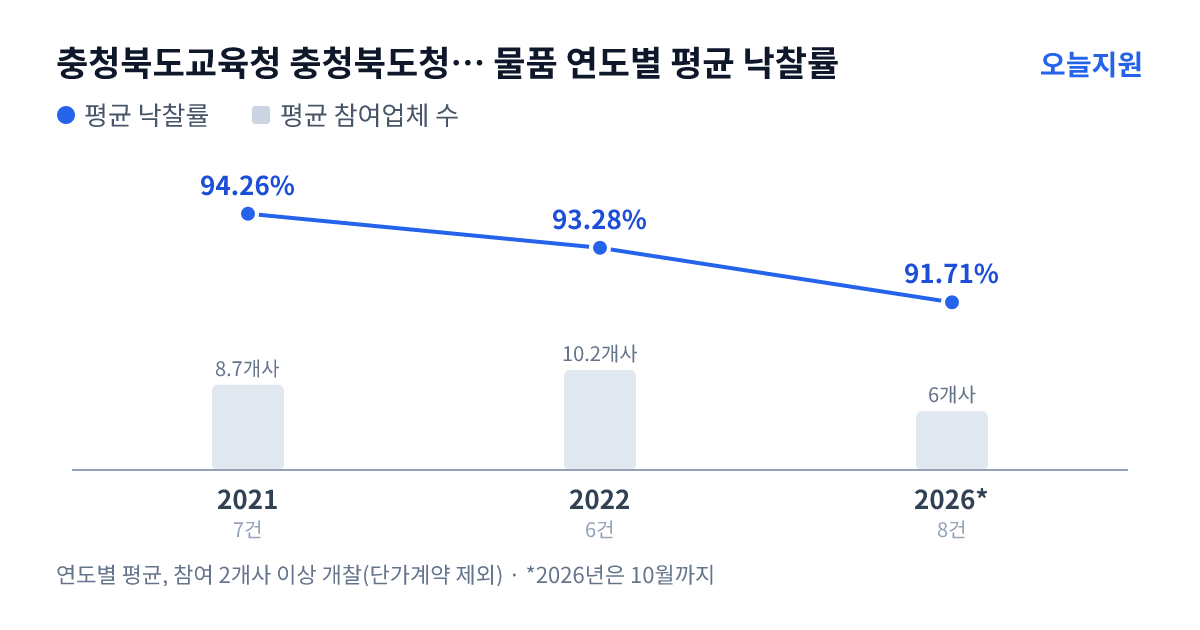 충청북도교육청 충청북도청주교육지원청 율량중학교 물품 연도별 평균 낙찰률과 평균 참여업체 수 — 2021년 94.26%·9개사, 2022년 93.28%·10개사, 2026년 91.71%·6개사