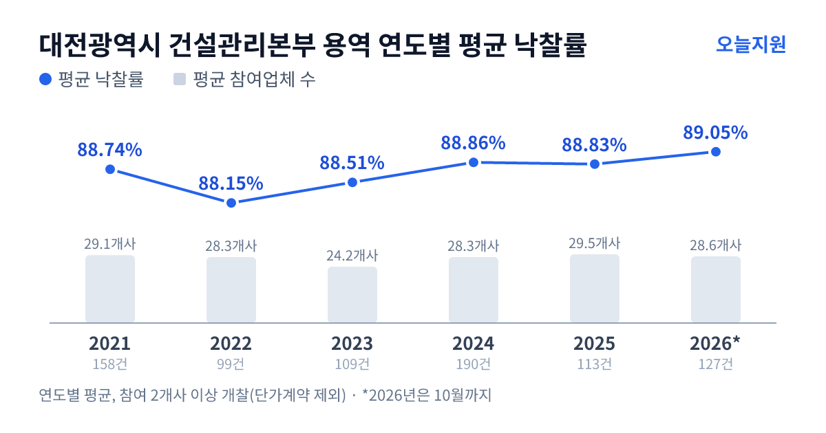 대전광역시 건설관리본부 용역 연도별 평균 낙찰률과 평균 참여업체 수 — 2021년 88.74%·29개사, 2022년 88.15%·28개사, 2023년 88.51%·24개사, 2024년 88.86%·28개사, 2025년 88.83%·30개사, 2026년 89.05%·29개사