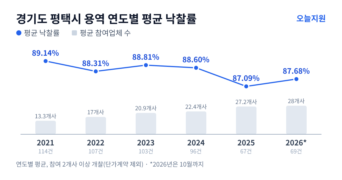 경기도 평택시 용역 연도별 평균 낙찰률과 평균 참여업체 수 — 2021년 89.14%·13개사, 2022년 88.31%·17개사, 2023년 88.81%·21개사, 2024년 88.60%·22개사, 2025년 87.09%·27개사, 2026년 87.68%·28개사