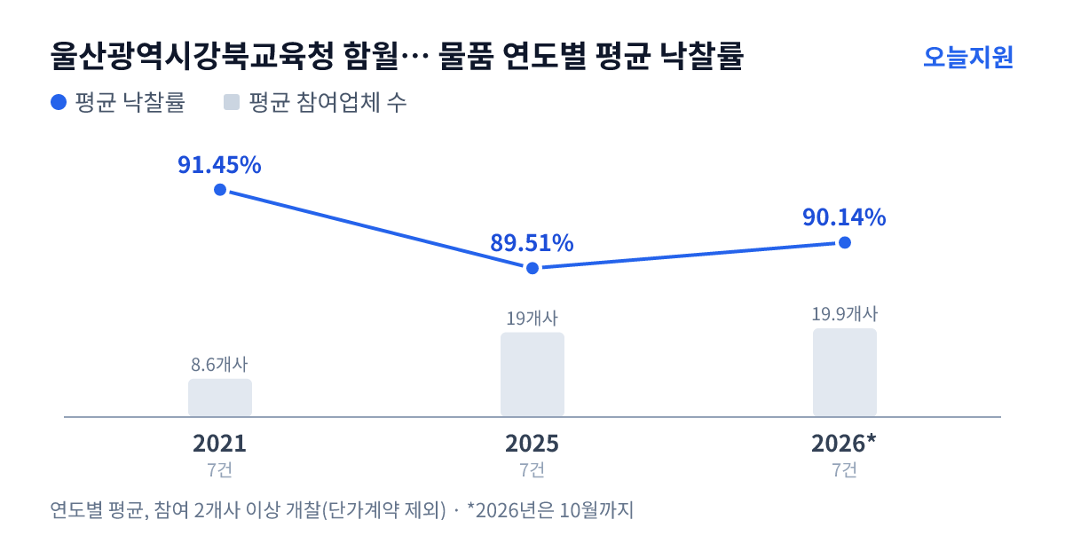 울산광역시강북교육청 함월초등학교 물품 연도별 평균 낙찰률과 평균 참여업체 수 — 2021년 91.45%·9개사, 2025년 89.51%·19개사, 2026년 90.14%·20개사