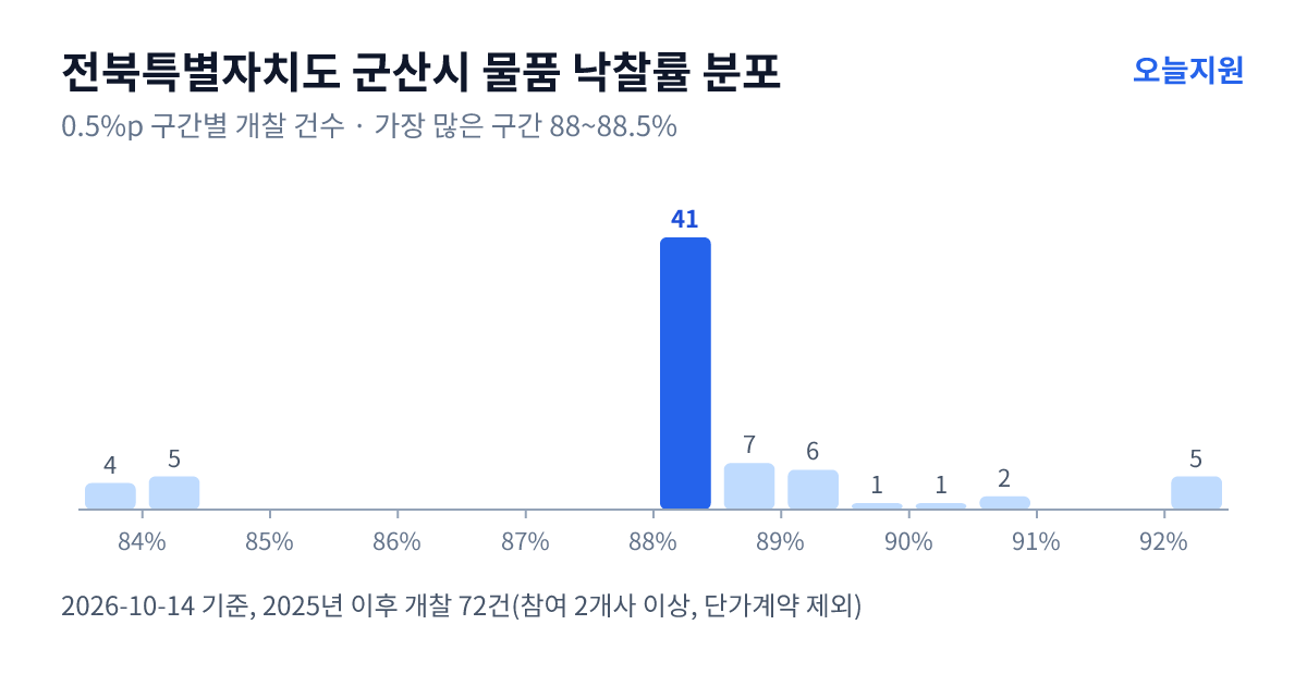 전북특별자치도 군산시 물품 낙찰률 분포 — 2025년 이후 개찰 72건, 가장 많이 몰린 구간 88~88.5%(41건)