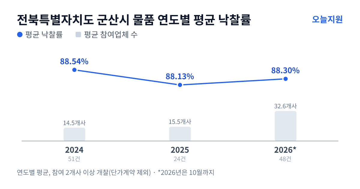전북특별자치도 군산시 물품 연도별 평균 낙찰률과 평균 참여업체 수 — 2024년 88.54%·15개사, 2025년 88.13%·16개사, 2026년 88.30%·33개사