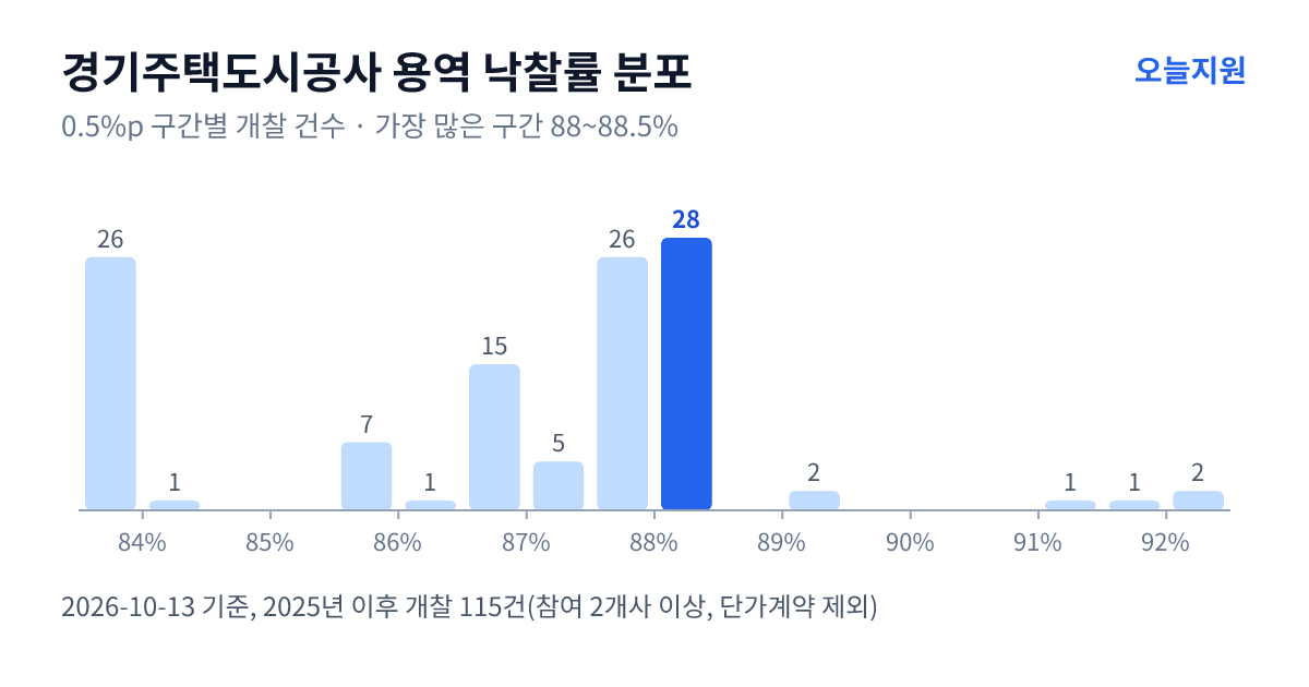 경기주택도시공사 용역 낙찰률 분포 — 2025년 이후 개찰 115건, 가장 많이 몰린 구간 88~88.5%(28건)
