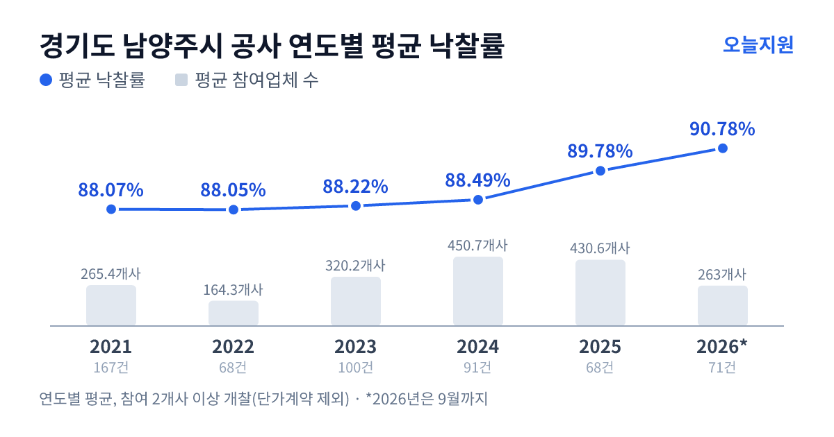 경기도 남양주시 공사 연도별 평균 낙찰률과 평균 참여업체 수 — 2021년 88.07%·265개사, 2022년 88.05%·164개사, 2023년 88.22%·320개사, 2024년 88.49%·451개사, 2025년 89.78%·431개사, 2026년 90.78%·263개사