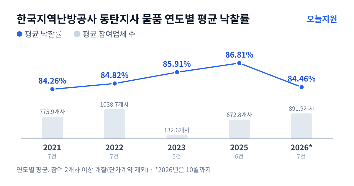 한국지역난방공사 동탄지사 물품 연도별 평균 낙찰률과 평균 참여업체 수 — 2021년 84.26%·776개사, 2022년 84.82%·1039개사, 2023년 85.91%·133개사, 2025년 86.81%·673개사, 2026년 84.46%·892개사
