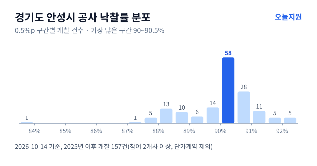 경기도 안성시 공사 낙찰률 분포 — 2025년 이후 개찰 157건, 가장 많이 몰린 구간 90~90.5%(58건)