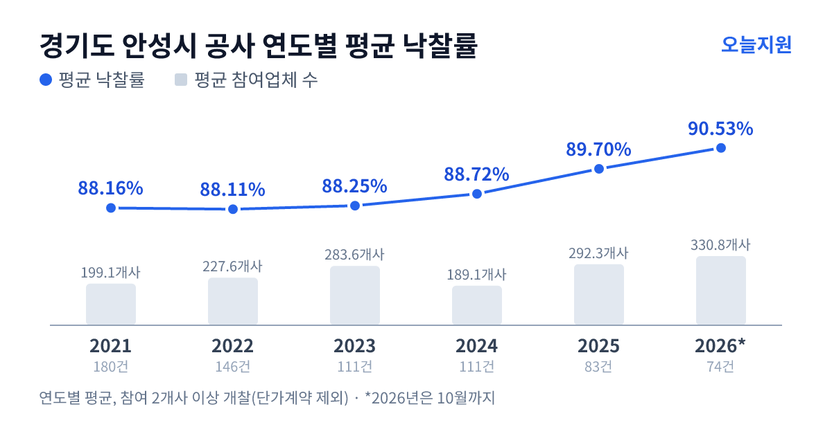 경기도 안성시 공사 연도별 평균 낙찰률과 평균 참여업체 수 — 2021년 88.16%·199개사, 2022년 88.11%·228개사, 2023년 88.25%·284개사, 2024년 88.72%·189개사, 2025년 89.70%·292개사, 2026년 90.53%·331개사