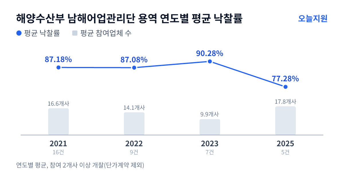 해양수산부 남해어업관리단 용역 연도별 평균 낙찰률과 평균 참여업체 수 — 2021년 87.18%·17개사, 2022년 87.08%·14개사, 2023년 90.28%·10개사, 2025년 77.28%·18개사