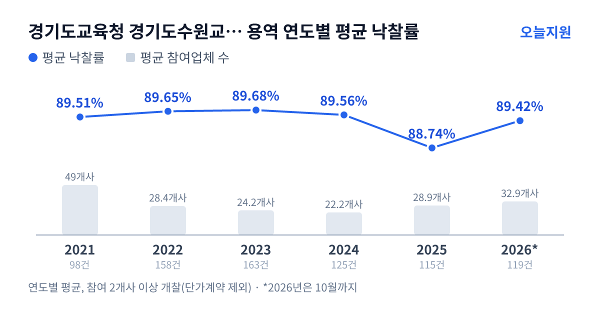 경기도교육청 경기도수원교육지원청 용역 연도별 평균 낙찰률과 평균 참여업체 수 — 2021년 89.51%·49개사, 2022년 89.65%·28개사, 2023년 89.68%·24개사, 2024년 89.56%·22개사, 2025년 88.74%·29개사, 2026년 89.42%·33개사
