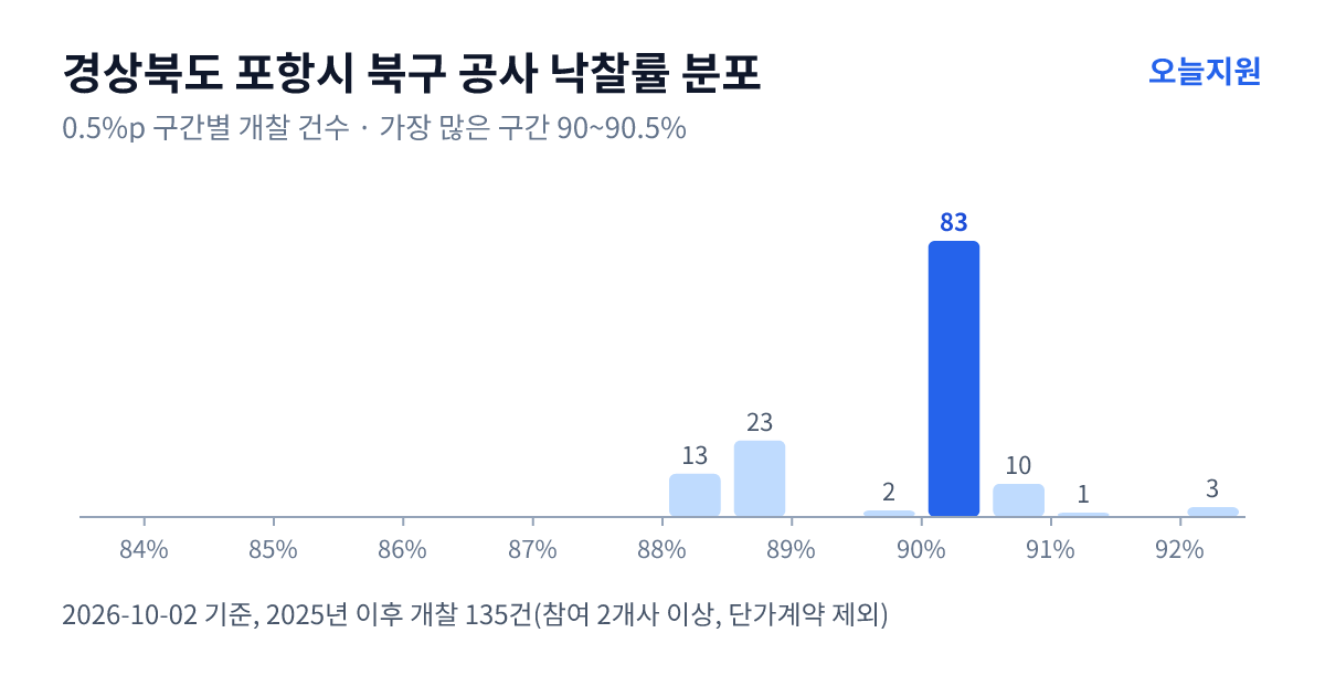 경상북도 포항시 북구 공사 낙찰률 분포 — 2025년 이후 개찰 135건, 가장 많이 몰린 구간 90~90.5%(83건)