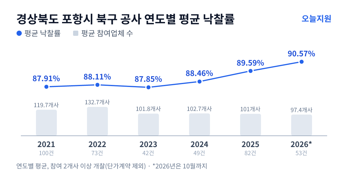경상북도 포항시 북구 공사 연도별 평균 낙찰률과 평균 참여업체 수 — 2021년 87.91%·120개사, 2022년 88.11%·133개사, 2023년 87.85%·102개사, 2024년 88.46%·103개사, 2025년 89.59%·101개사, 2026년 90.57%·97개사