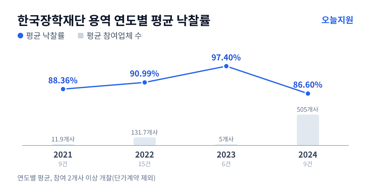 한국장학재단 용역 연도별 평균 낙찰률과 평균 참여업체 수 — 2021년 88.36%·12개사, 2022년 90.99%·132개사, 2023년 97.40%·5개사, 2024년 86.60%·505개사