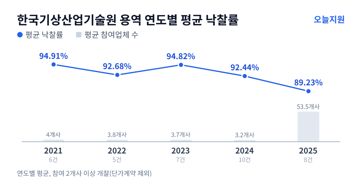 한국기상산업기술원 용역 연도별 평균 낙찰률과 평균 참여업체 수 — 2021년 94.91%·4개사, 2022년 92.68%·4개사, 2023년 94.82%·4개사, 2024년 92.44%·3개사, 2025년 89.23%·54개사
