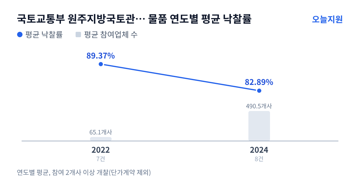 국토교통부 원주지방국토관리청 강릉국토관리사무소 물품 연도별 평균 낙찰률과 평균 참여업체 수 — 2022년 89.37%·65개사, 2024년 82.89%·491개사