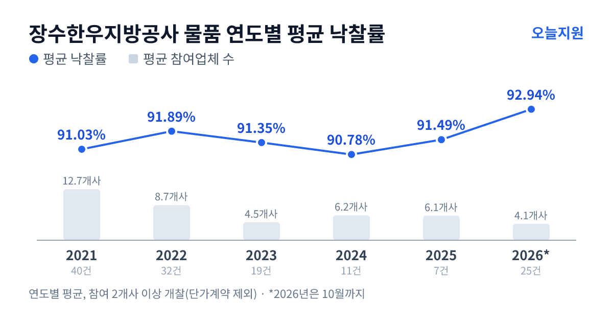 장수한우지방공사 물품 연도별 평균 낙찰률과 평균 참여업체 수 — 2021년 91.03%·13개사, 2022년 91.89%·9개사, 2023년 91.35%·5개사, 2024년 90.78%·6개사, 2025년 91.49%·6개사, 2026년 92.94%·4개사